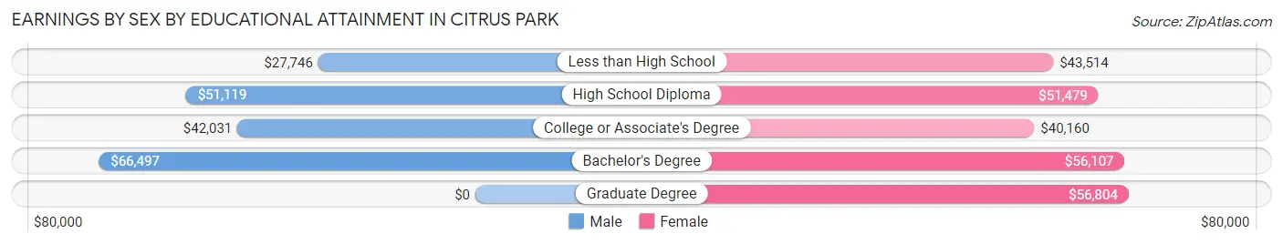 Earnings by Sex by Educational Attainment in Citrus Park