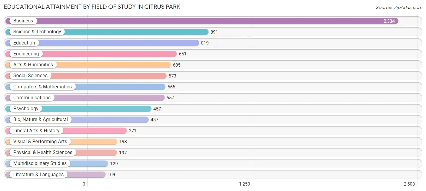 Educational Attainment by Field of Study in Citrus Park