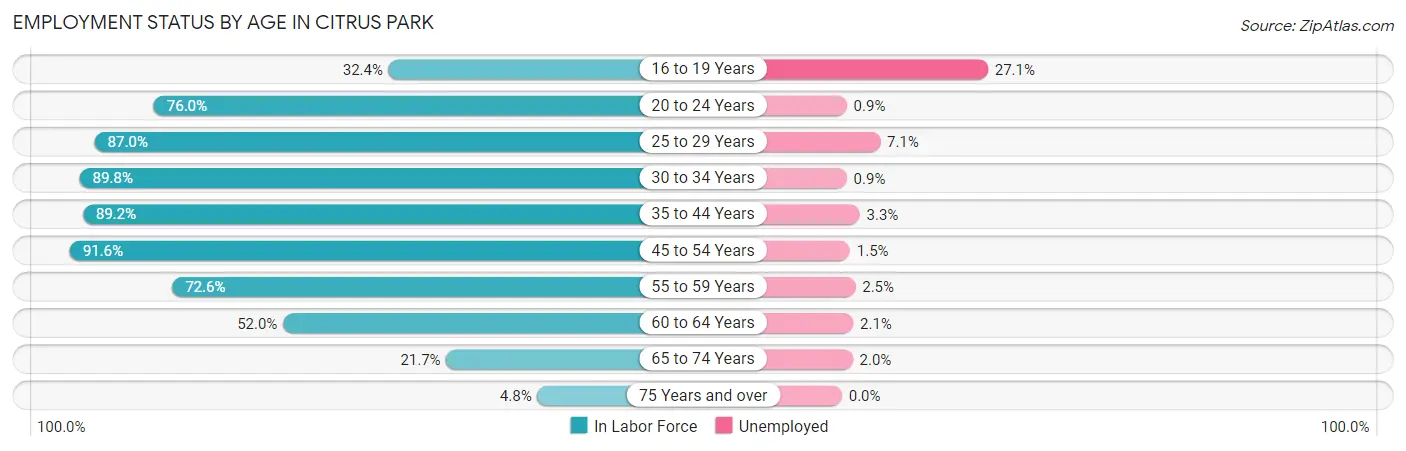 Employment Status by Age in Citrus Park