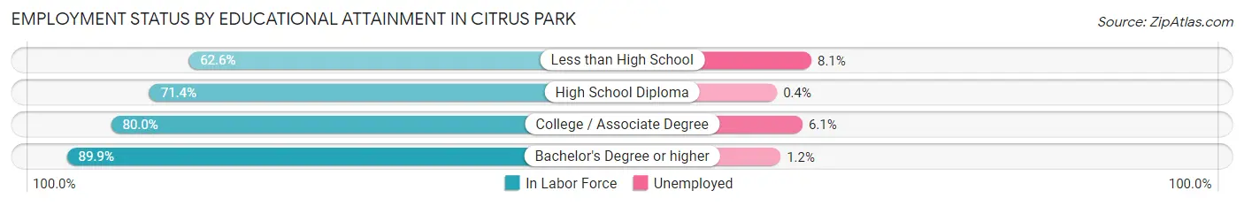 Employment Status by Educational Attainment in Citrus Park