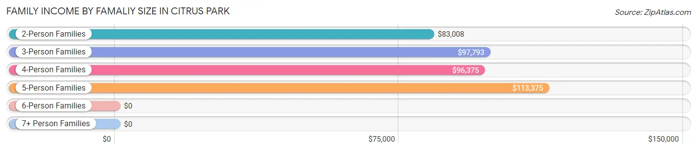 Family Income by Famaliy Size in Citrus Park