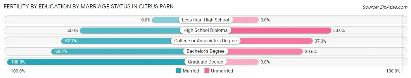 Female Fertility by Education by Marriage Status in Citrus Park