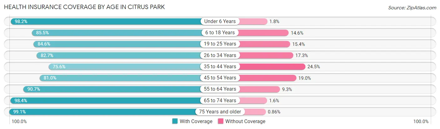Health Insurance Coverage by Age in Citrus Park