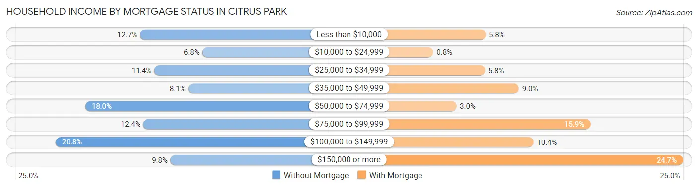 Household Income by Mortgage Status in Citrus Park