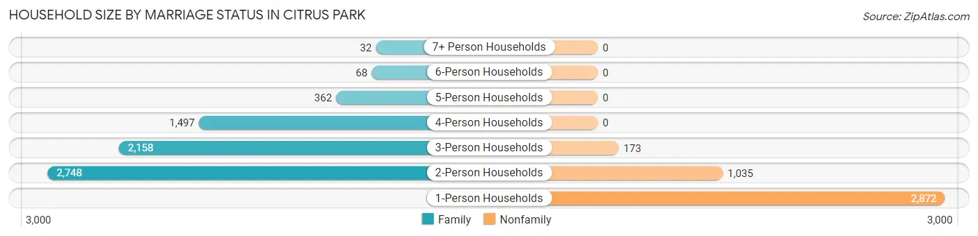 Household Size by Marriage Status in Citrus Park