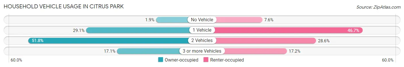 Household Vehicle Usage in Citrus Park