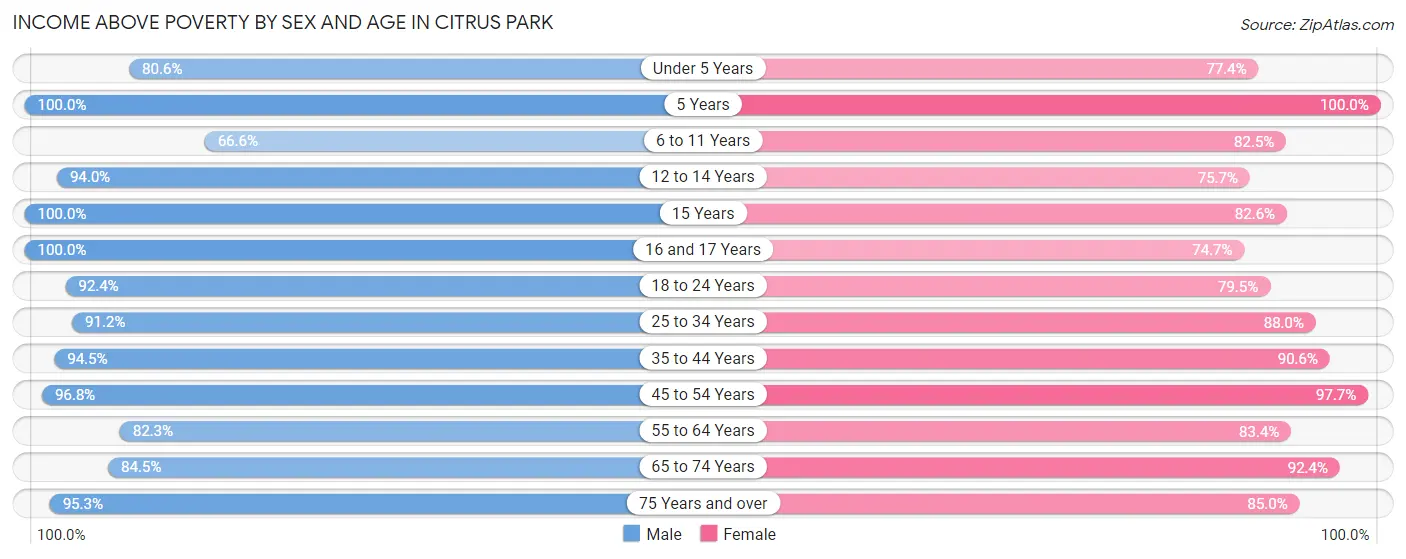 Income Above Poverty by Sex and Age in Citrus Park