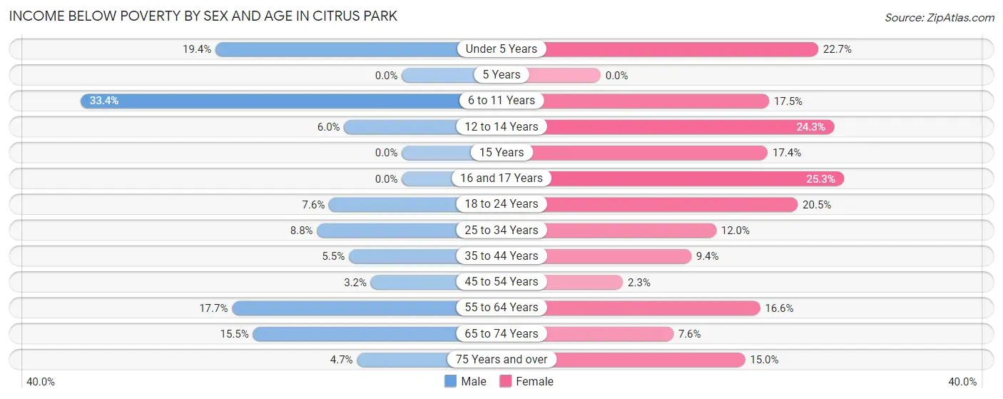 Income Below Poverty by Sex and Age in Citrus Park