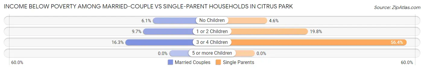 Income Below Poverty Among Married-Couple vs Single-Parent Households in Citrus Park