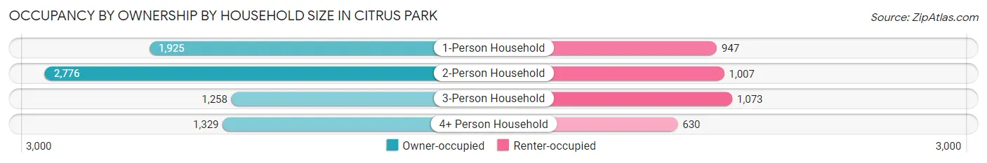 Occupancy by Ownership by Household Size in Citrus Park
