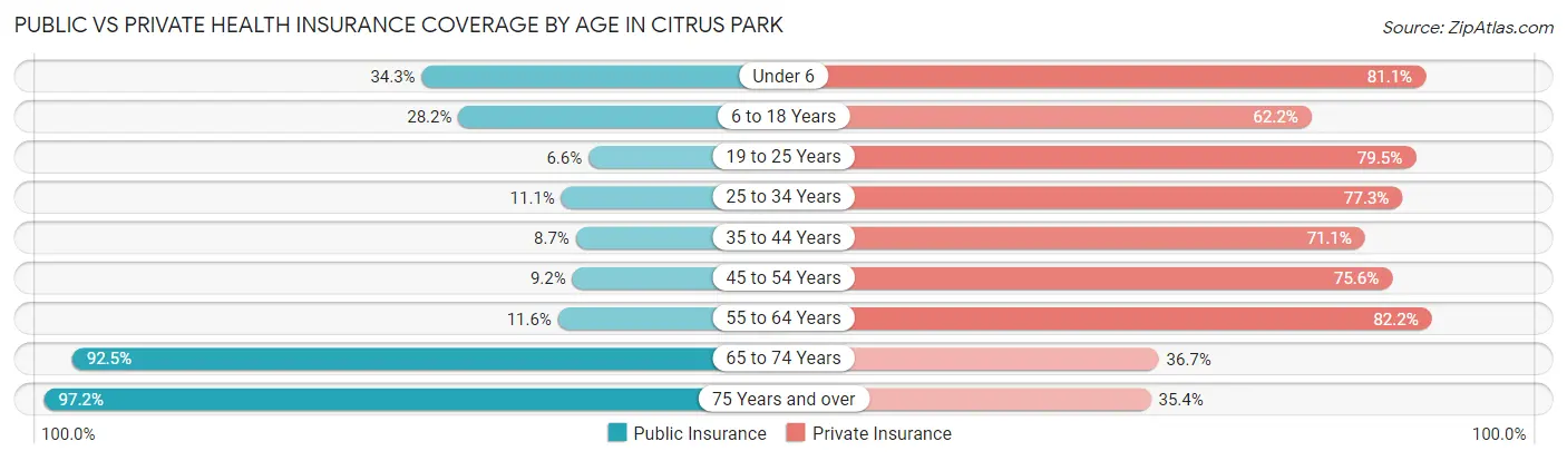 Public vs Private Health Insurance Coverage by Age in Citrus Park
