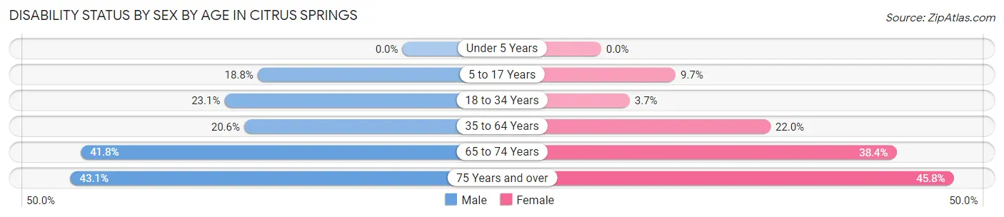 Disability Status by Sex by Age in Citrus Springs