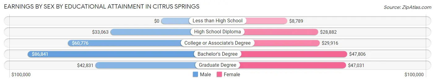 Earnings by Sex by Educational Attainment in Citrus Springs