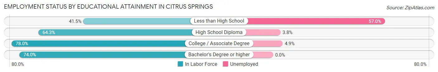 Employment Status by Educational Attainment in Citrus Springs