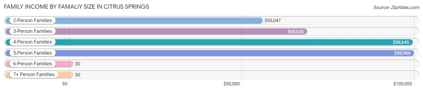 Family Income by Famaliy Size in Citrus Springs
