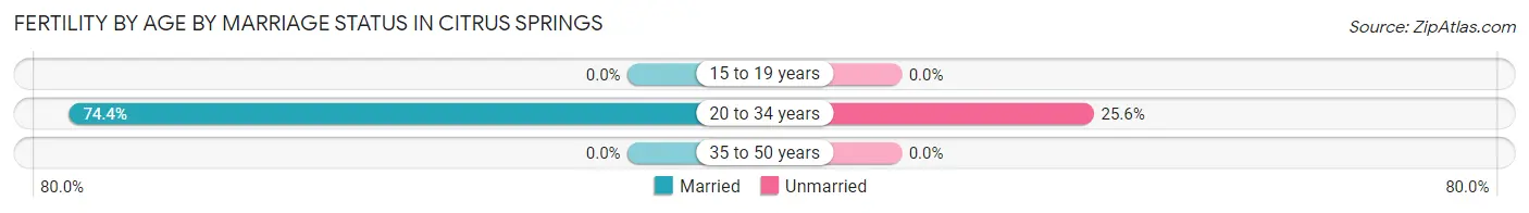 Female Fertility by Age by Marriage Status in Citrus Springs