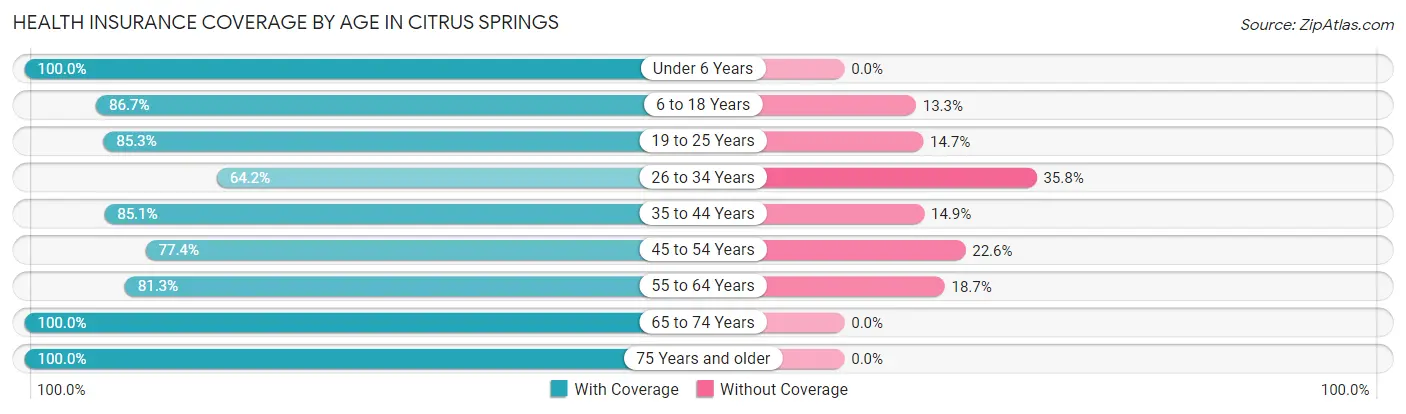 Health Insurance Coverage by Age in Citrus Springs
