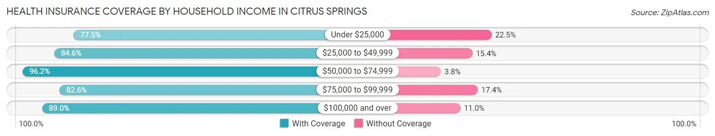 Health Insurance Coverage by Household Income in Citrus Springs