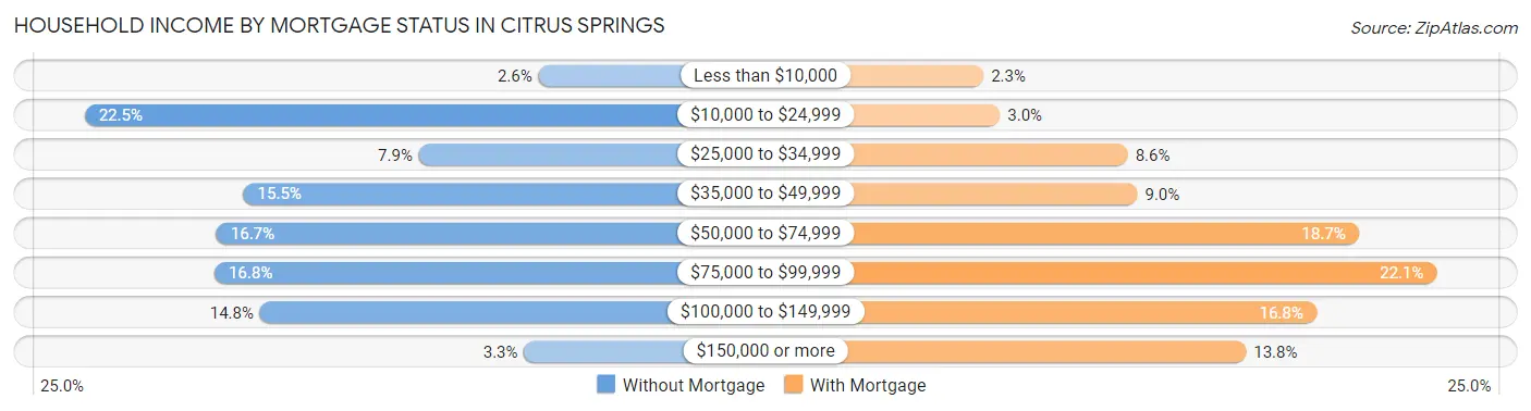 Household Income by Mortgage Status in Citrus Springs