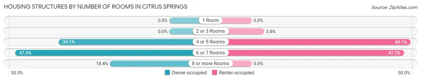 Housing Structures by Number of Rooms in Citrus Springs
