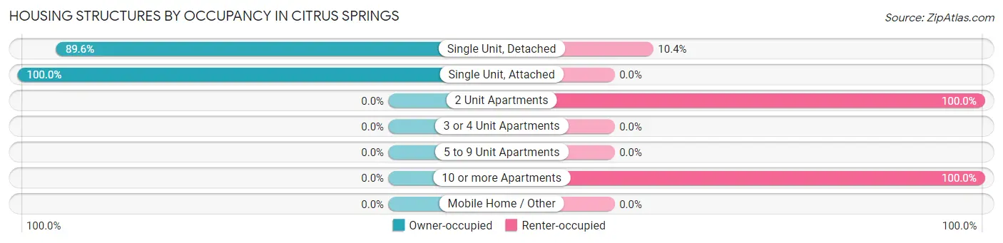Housing Structures by Occupancy in Citrus Springs