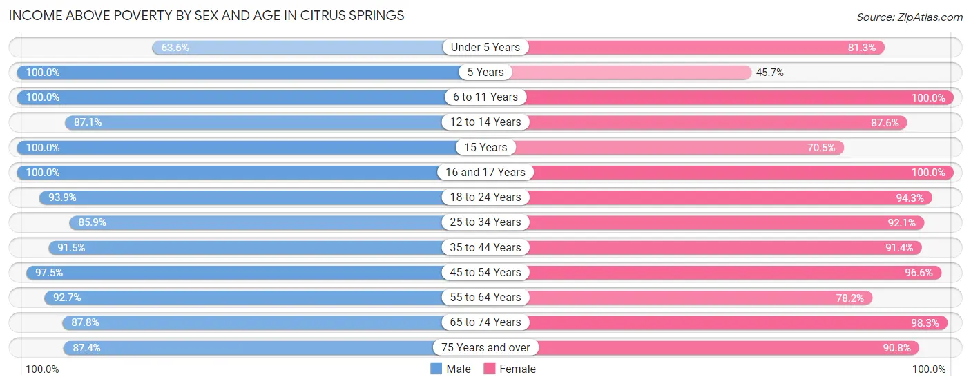 Income Above Poverty by Sex and Age in Citrus Springs