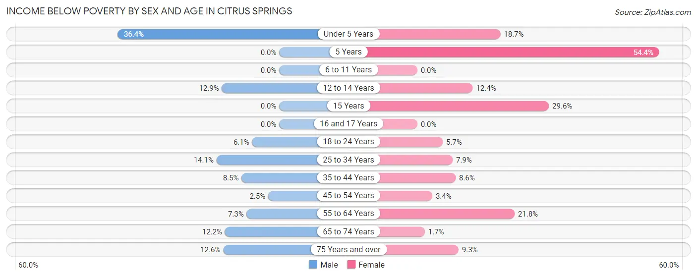 Income Below Poverty by Sex and Age in Citrus Springs