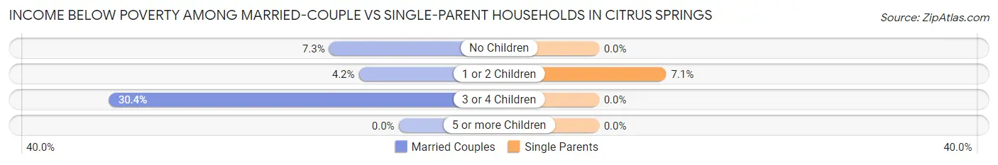 Income Below Poverty Among Married-Couple vs Single-Parent Households in Citrus Springs