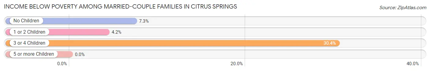 Income Below Poverty Among Married-Couple Families in Citrus Springs