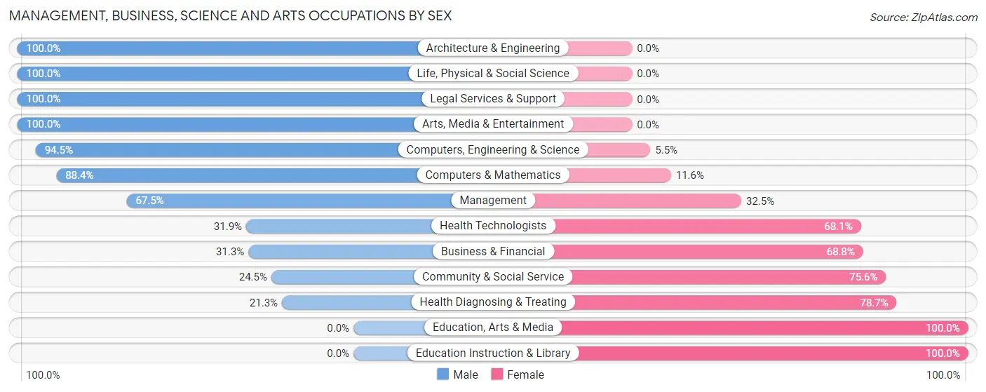 Management, Business, Science and Arts Occupations by Sex in Citrus Springs