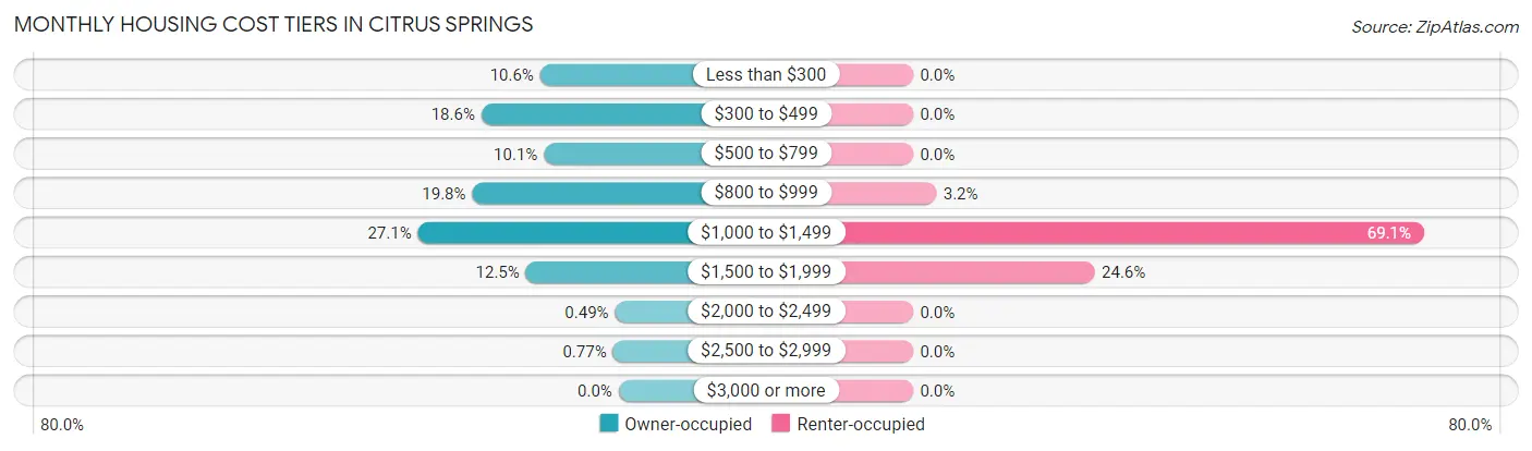 Monthly Housing Cost Tiers in Citrus Springs