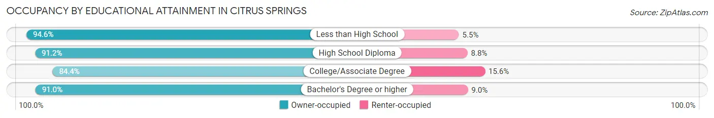 Occupancy by Educational Attainment in Citrus Springs