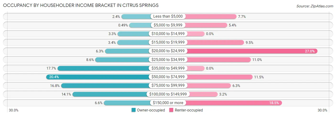 Occupancy by Householder Income Bracket in Citrus Springs