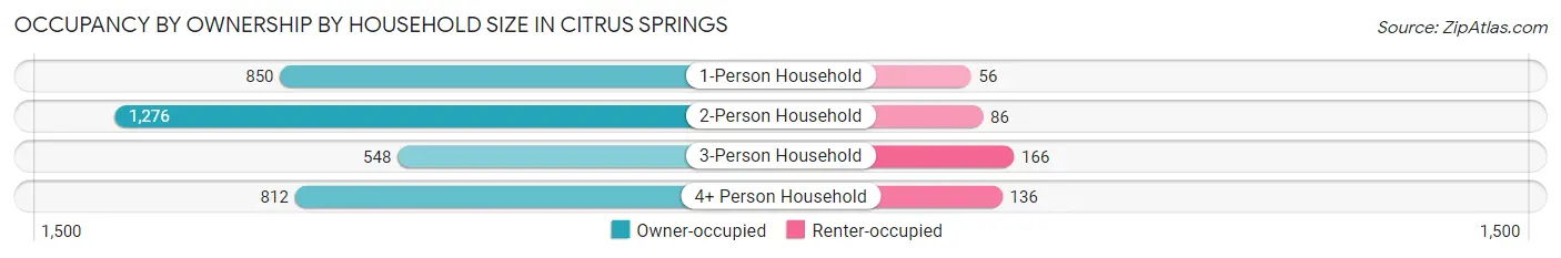 Occupancy by Ownership by Household Size in Citrus Springs