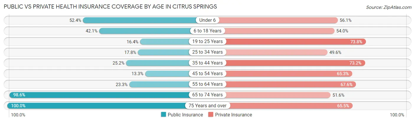 Public vs Private Health Insurance Coverage by Age in Citrus Springs