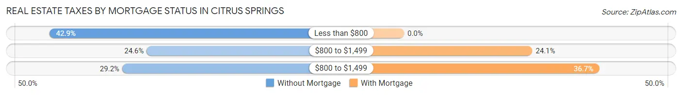 Real Estate Taxes by Mortgage Status in Citrus Springs