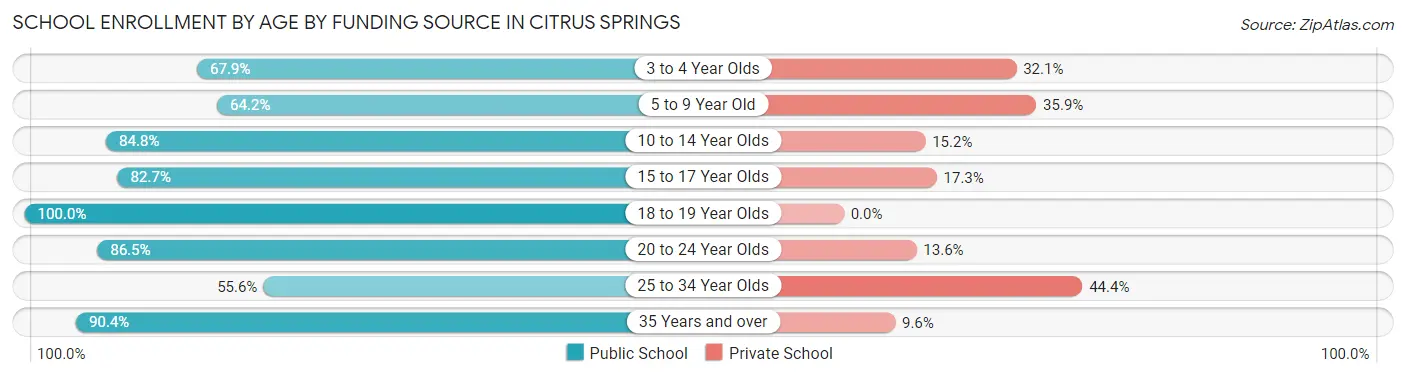 School Enrollment by Age by Funding Source in Citrus Springs