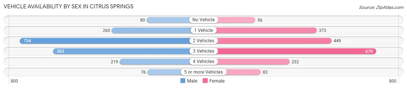Vehicle Availability by Sex in Citrus Springs