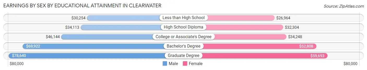 Earnings by Sex by Educational Attainment in Clearwater