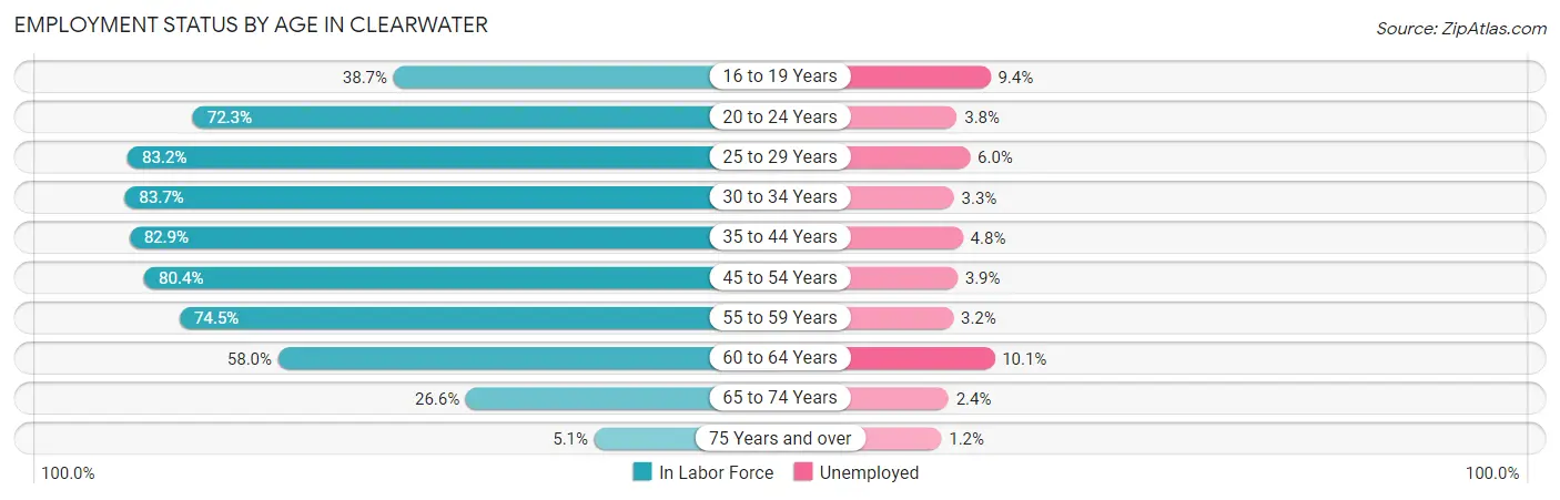 Employment Status by Age in Clearwater