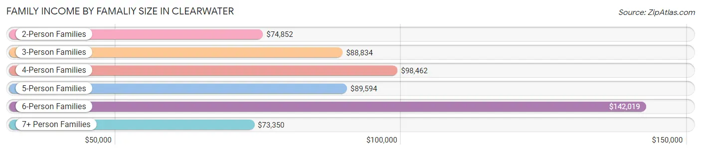 Family Income by Famaliy Size in Clearwater