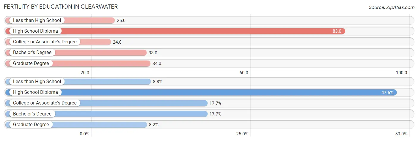 Female Fertility by Education Attainment in Clearwater