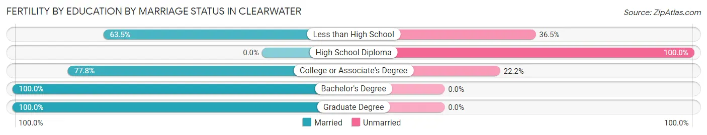 Female Fertility by Education by Marriage Status in Clearwater