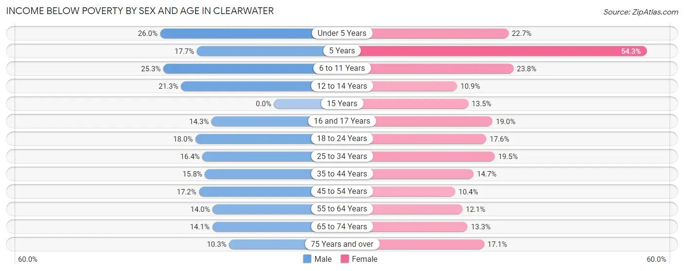 Income Below Poverty by Sex and Age in Clearwater