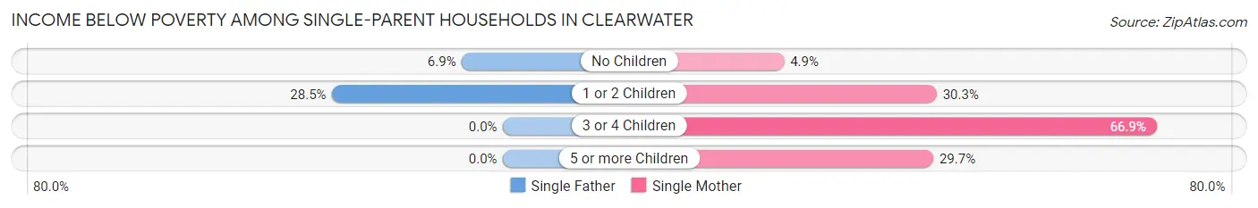 Income Below Poverty Among Single-Parent Households in Clearwater