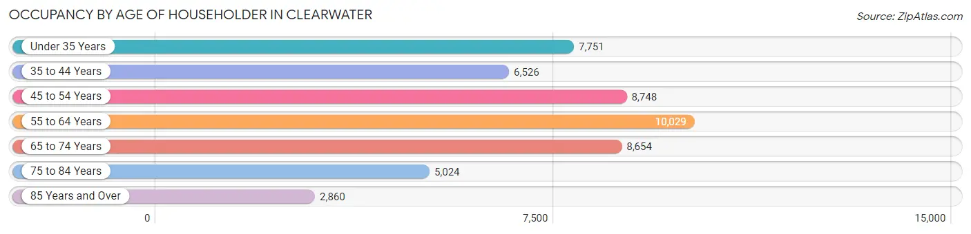 Occupancy by Age of Householder in Clearwater