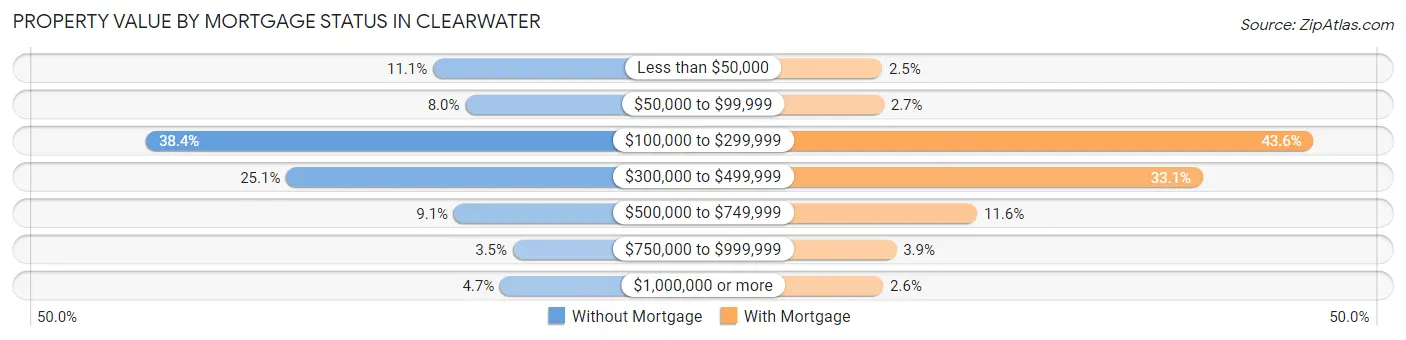 Property Value by Mortgage Status in Clearwater
