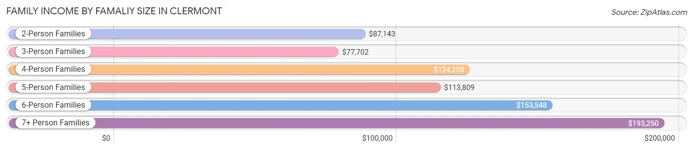 Family Income by Famaliy Size in Clermont