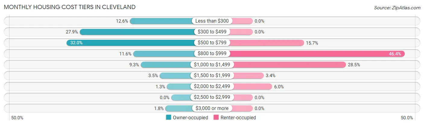 Monthly Housing Cost Tiers in Cleveland