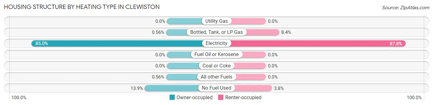 Housing Structure by Heating Type in Clewiston